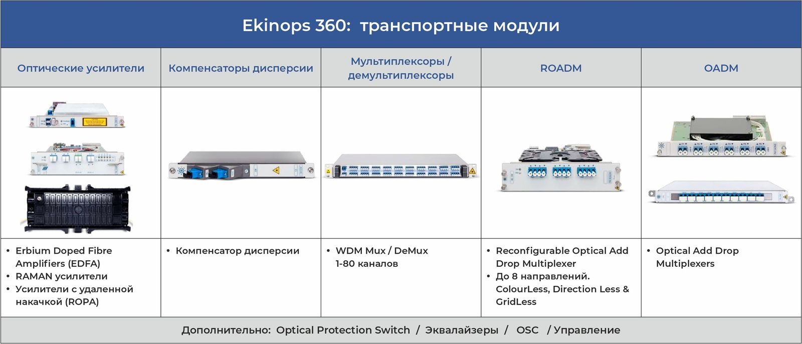 Ekinops 360_транспортные модули