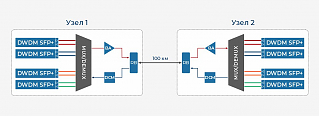 DWDM 100 км по одному волокну