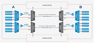 Гибридная система уплотнения СWDM+DWDM