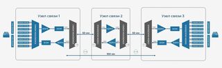 2*100G в одном волокне: DWDM на базе транспортной платформы UPNET