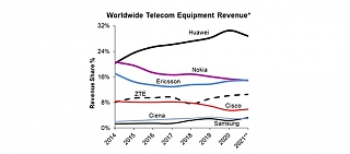 Мировой рынок телеком-оборудования показал рост пятый квартал подряд