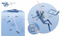 Aqua-Fi: подводный WiFi на основе светодиодов и лазеров