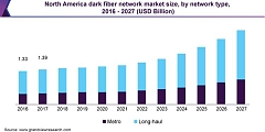 Глобальный рынок темного оптоволокна вырастет к 2027 году до $11,22 млрд