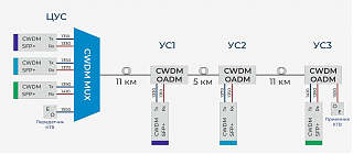 Передача ТВ через CWDM