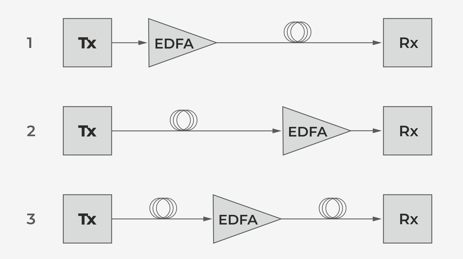 Типы усилителей EDFA