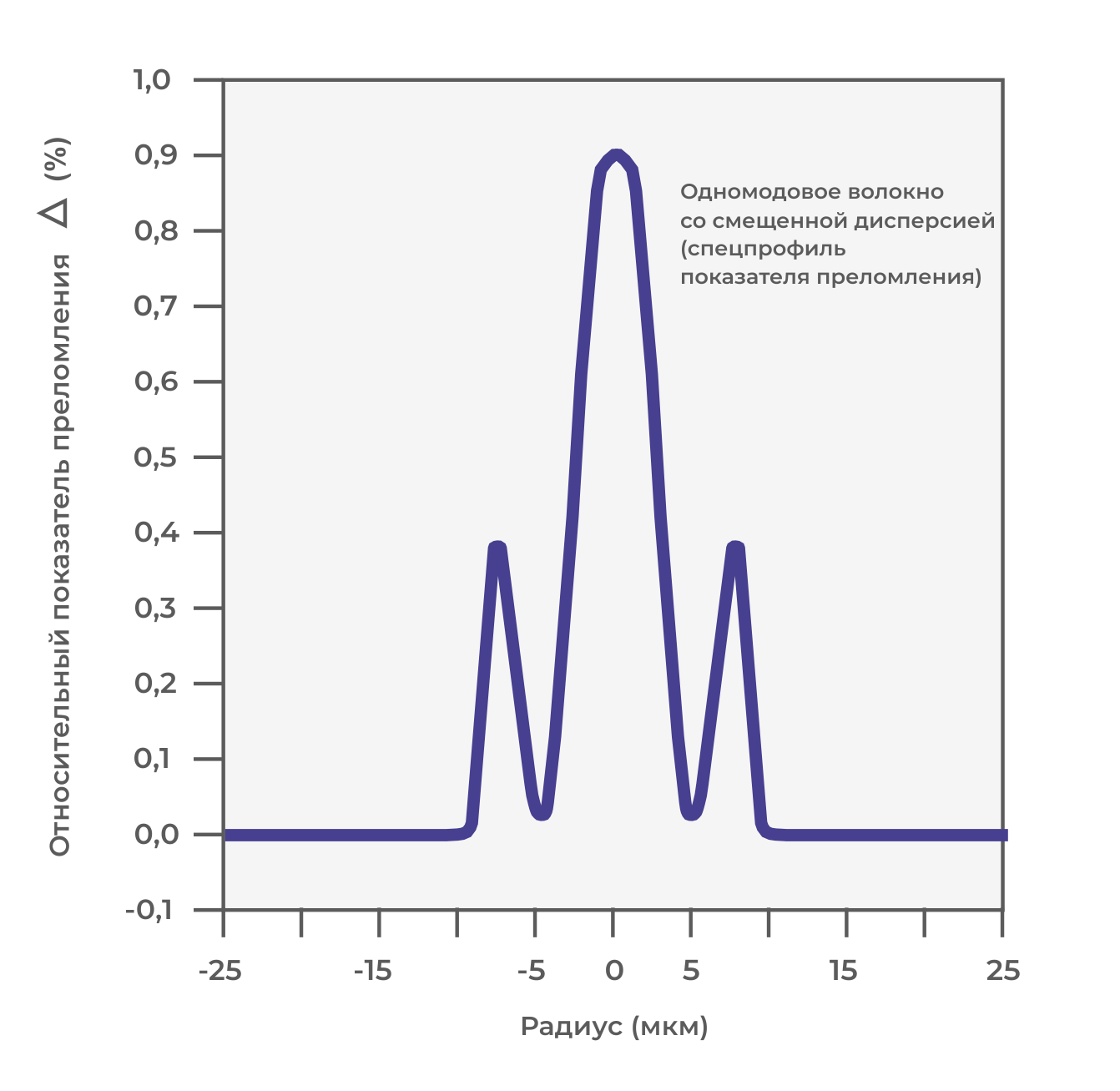 одномодовое волокно. волноводные моды оптического волокна. одномодовое и многомодовое волокно. одномодовое волокно. одномодовый и многомодовый оптический кабель отличия.
