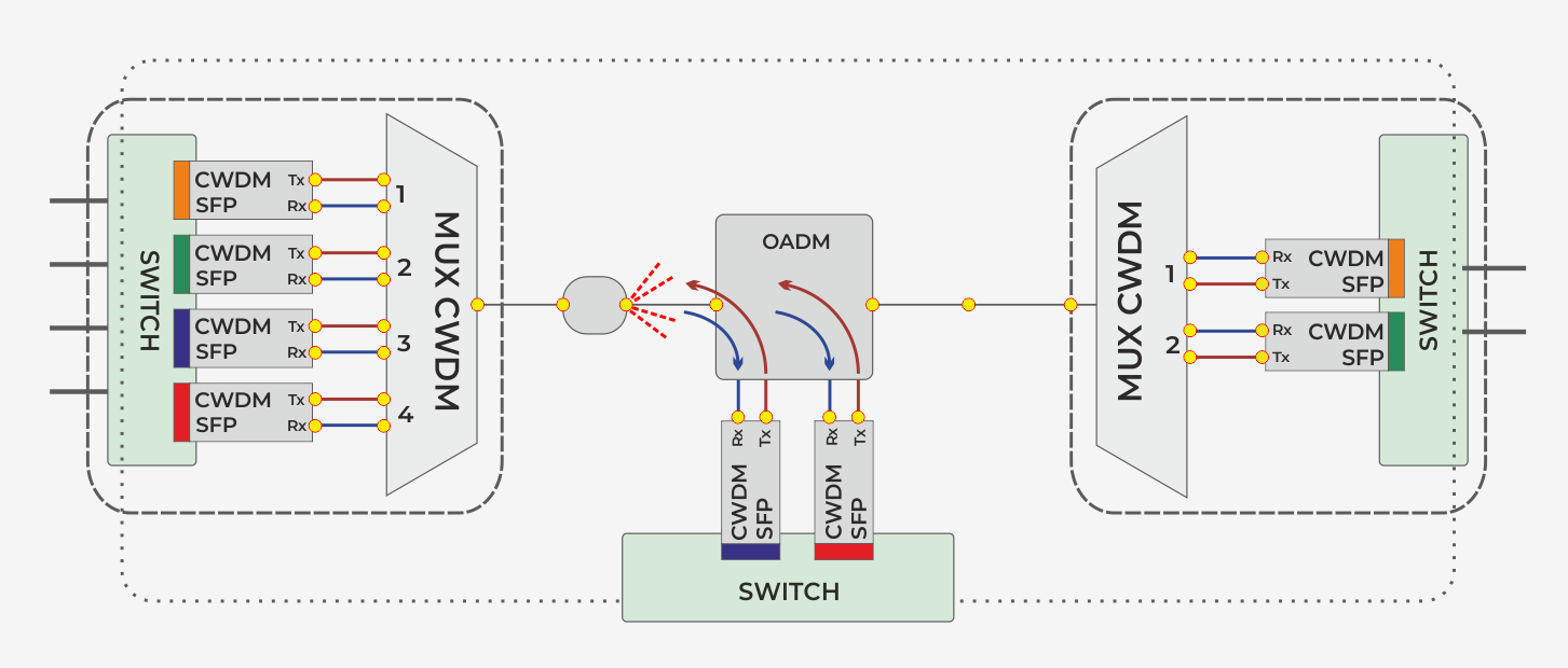 Расчет оптических кабелей. Оптический кросс схема подключения. Схема CWDM OADM. Блок мультиплексоров OADM-1/1. CWDM мультиплексор схема.