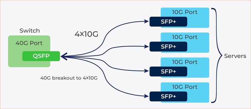 Схема коммутации с портами 40G/100G.