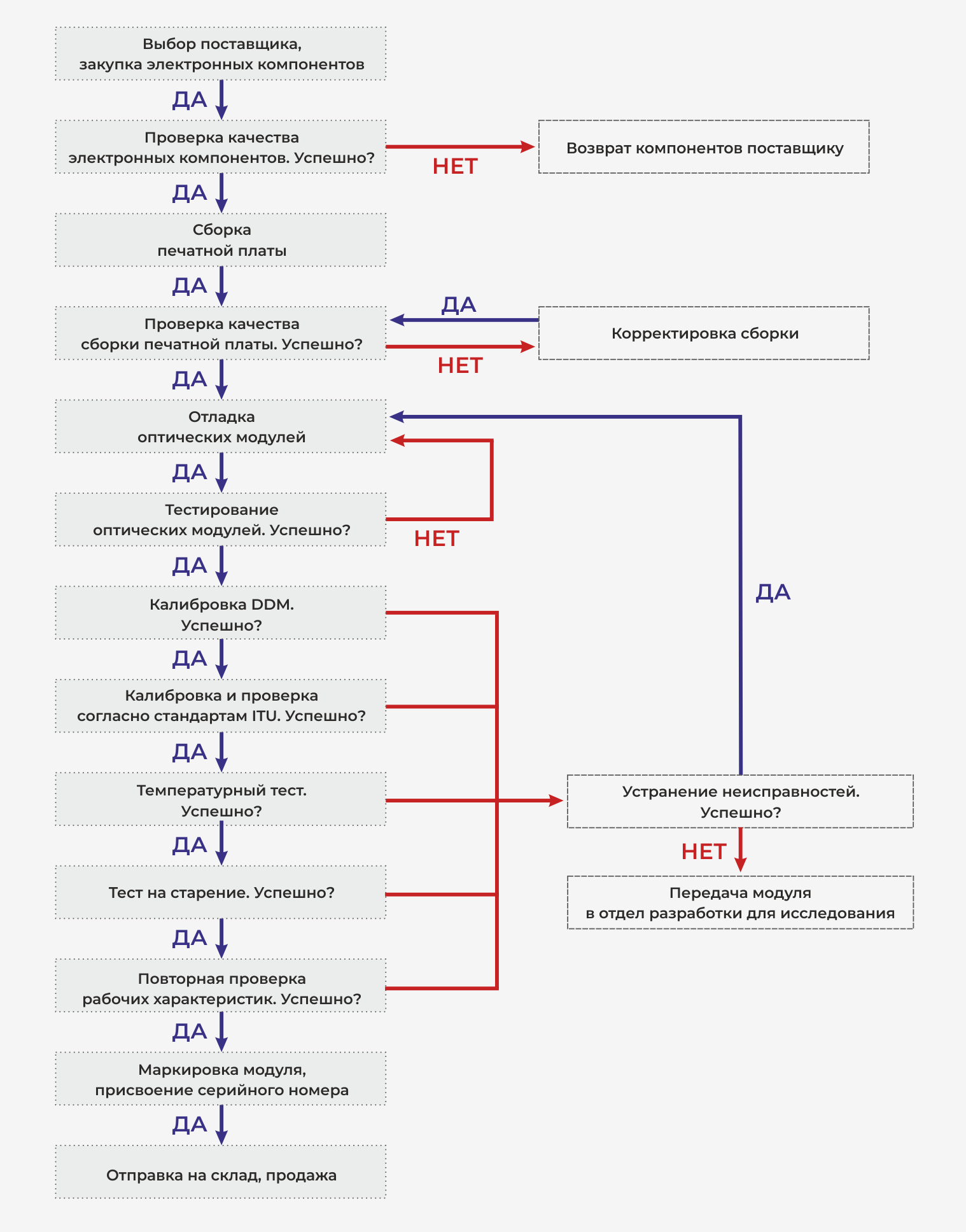 SFP-модули. Аспекты качества – Проинтех