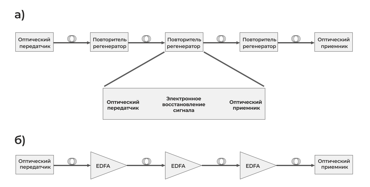 Структура системы оптической передачи DWDM