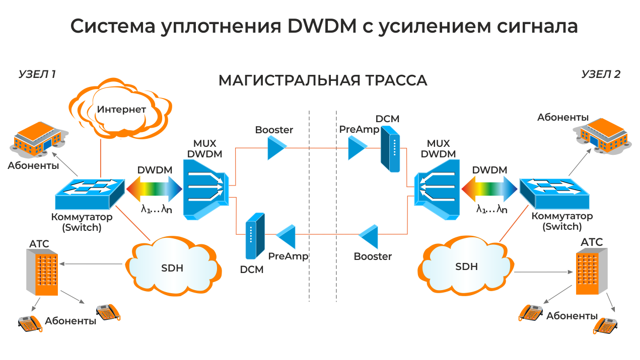 Система уплотнения DWDM с усилением сигнала
