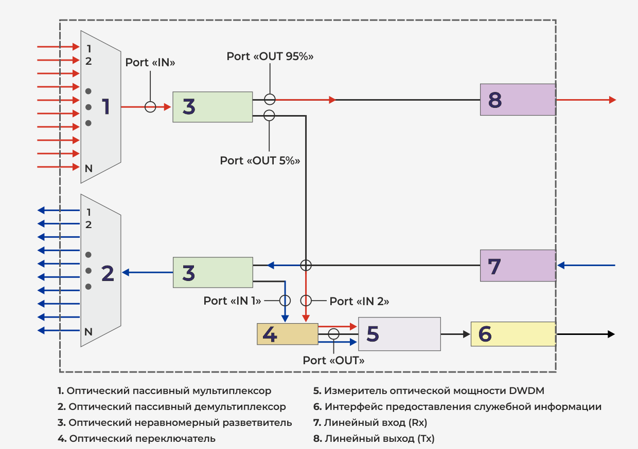 Мониторинг в DWDM-системах – Проинтех