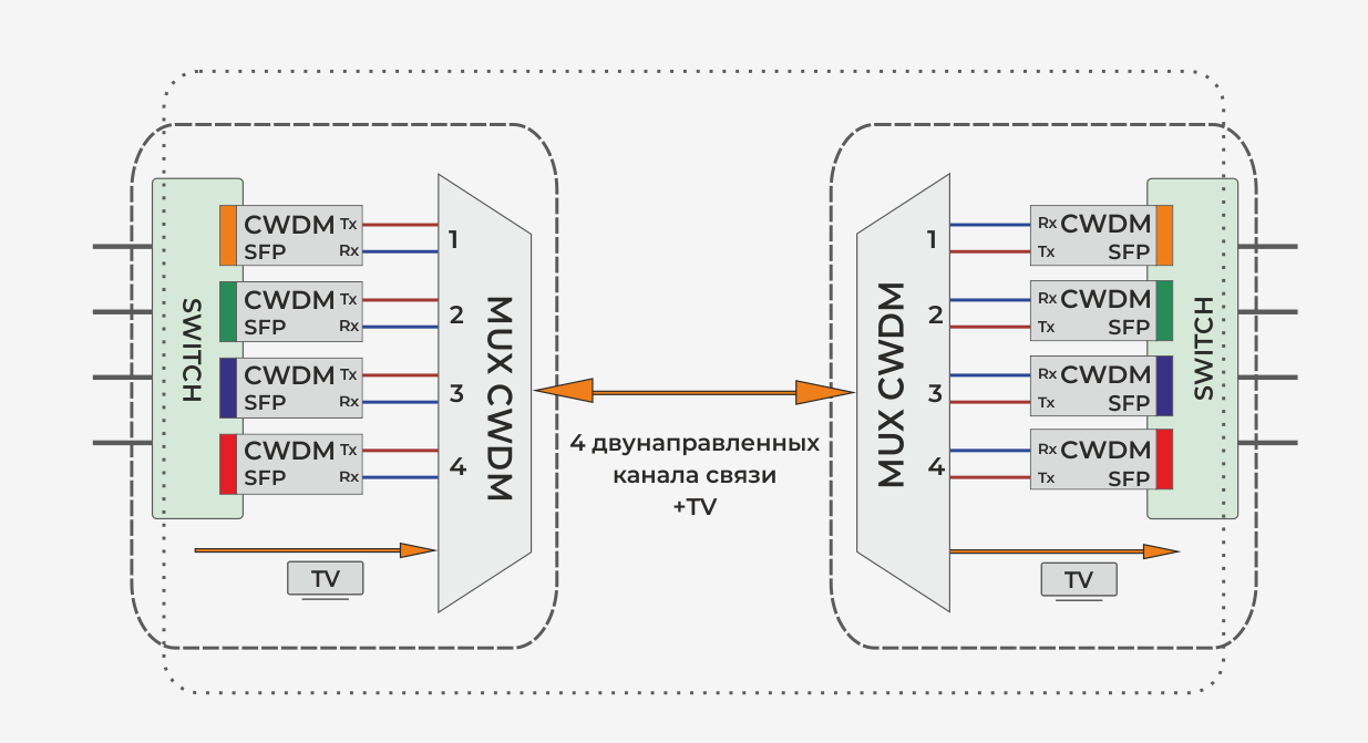 Особенности передачи TV-сигнала – Проинтех