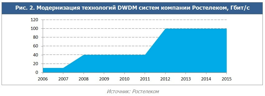 Оборудование dwdm волга