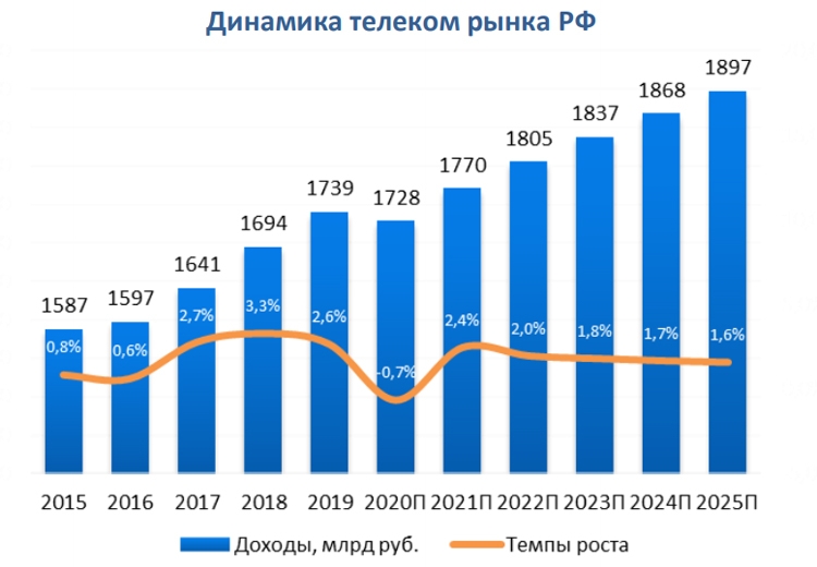 Динамика телеком рынка РФ 