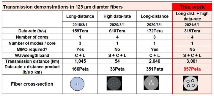 Сравнение показателей работы различных типов оптоволоконных кабелей. Изображение: NICT