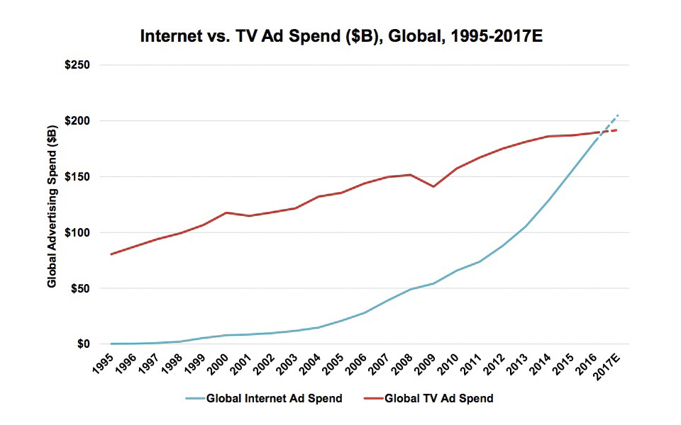 Internet is a global. Adspend реклама. Globe spending.