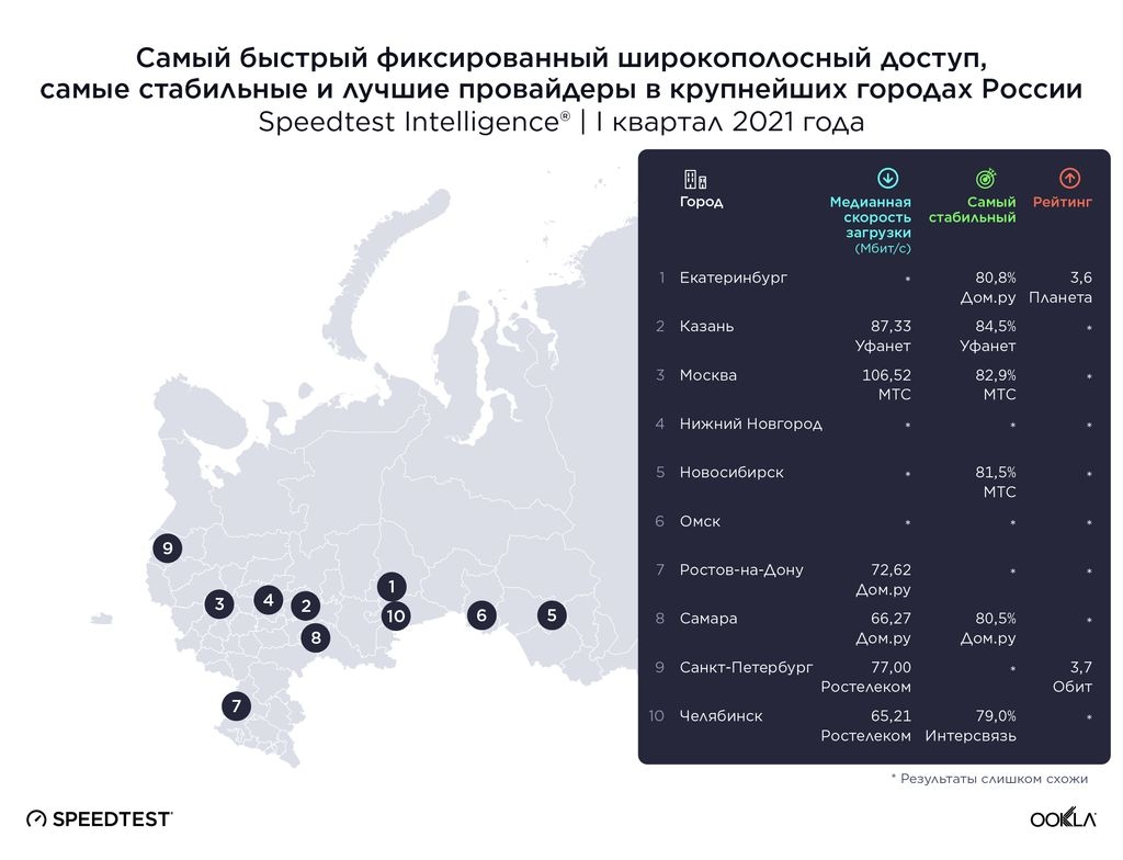 Анализ скорости фиксированного широкополосного доступа в Интернет в России  - Новости Проинтех, new