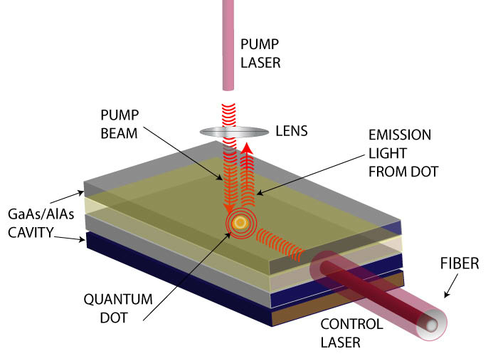 Общий принцип работы и строение полупроводникового лазера на квантовых точках