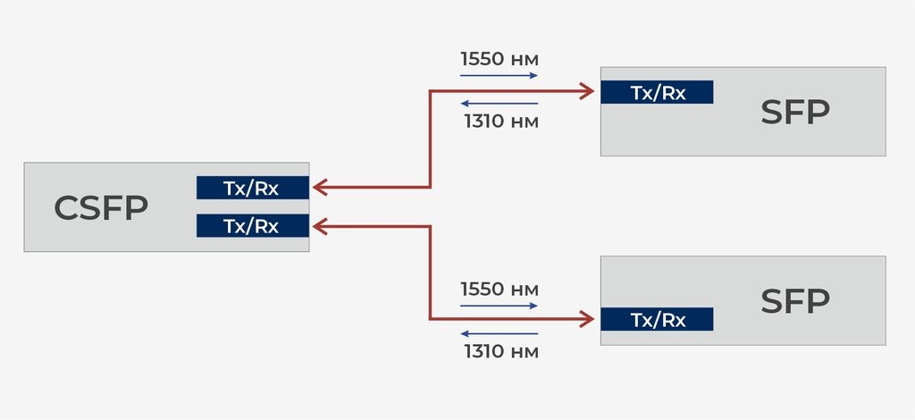 Оптический модуль SFP WDM(BIDI) 1550/1490 нм 2*1,25 Гбит/с 20 км LC